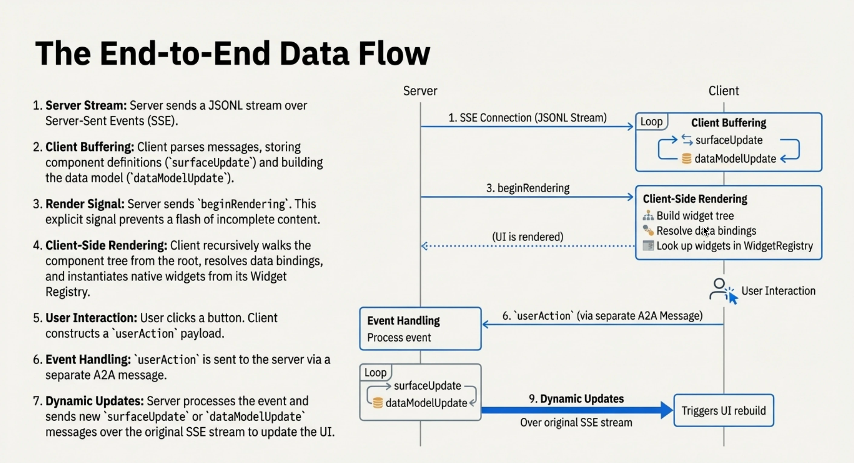 A2UI end-to-end data flow