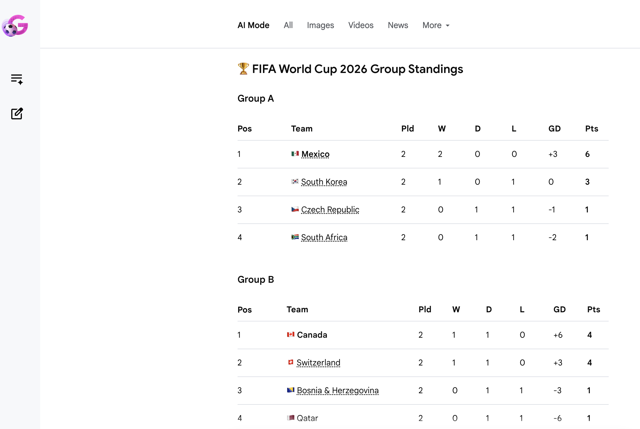 Google AI Mode renders World Cup standings as a Markdown-like table