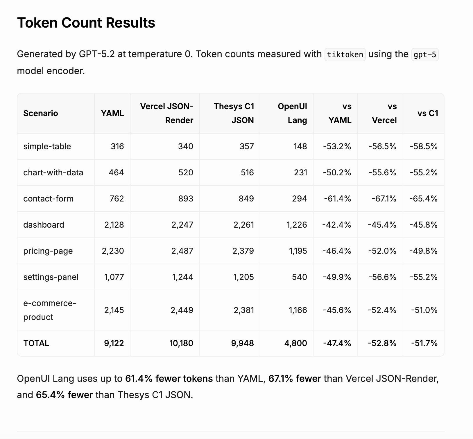 OpenUI Token Count Results