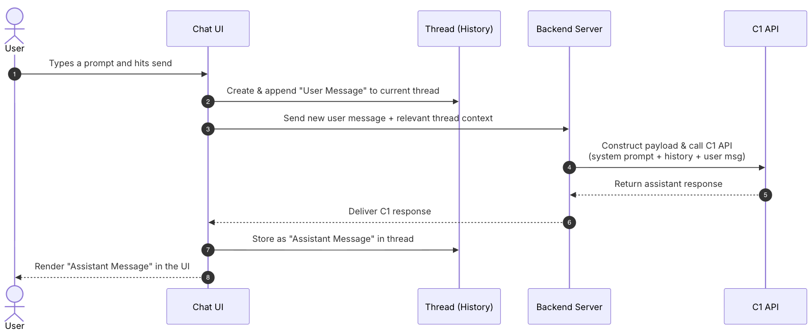 Thesys C1 conversation flow